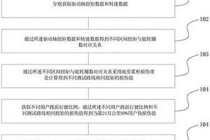 差速器疲勞耐久臺架譜編制方法、系統(tǒng)、終端及存儲介質(zhì)