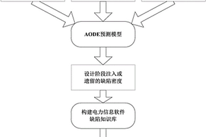 電力信息軟件缺陷預(yù)防方法