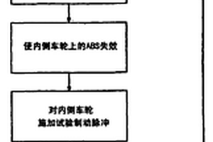 車(chē)輛穩(wěn)定性控制方法