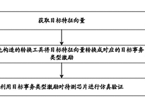 基于事務(wù)類(lèi)型激勵(lì)的驗(yàn)證方法