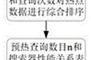 用于解決海量數(shù)據(jù)分布式索引集群緩存失效的方法