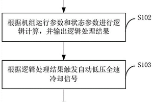 核電廠機(jī)組自動(dòng)低壓全速冷卻方法和系統(tǒng)