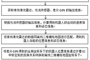 多傳感器融合的機(jī)器人定位方法、系統(tǒng)及裝置