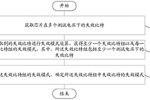 芯片失效模式的確定方法、終端