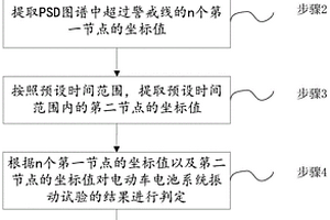 電動車電池系統(tǒng)振動試驗(yàn)的判斷方法、系統(tǒng)及存儲介質(zhì)