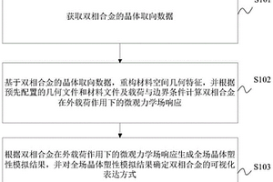 雙相合金的全場(chǎng)晶體塑性模擬方法、裝置、設(shè)備及介質(zhì)