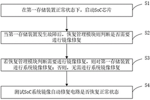 SoC系統(tǒng)鏡像自動(dòng)修復(fù)電路及方法