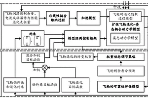 基于飛輪單元可靠性動態(tài)的衛(wèi)星控制動態(tài)調(diào)節(jié)延壽方法