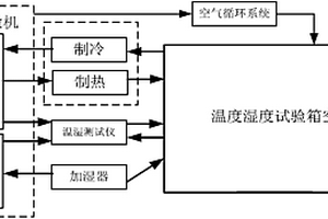 電子設(shè)備綜合環(huán)境加速貯存試驗(yàn)裝置