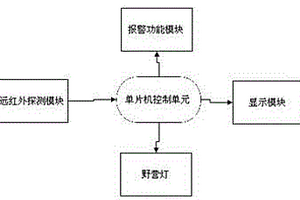 基于遠(yuǎn)紅外感應(yīng)報(bào)警功能的戶外野營燈