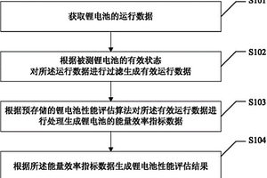 鋰電池性能評估方法及裝置