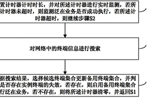 移動自組網(wǎng)的動態(tài)自適應(yīng)業(yè)務(wù)恢復(fù)方法及裝置