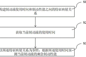 制動液性能評估方法及系統(tǒng)、車輛及計算機存儲介質(zhì)