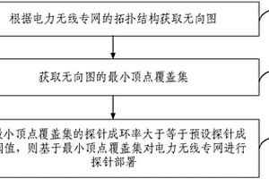 電力無線專網(wǎng)探針部署方法和裝置