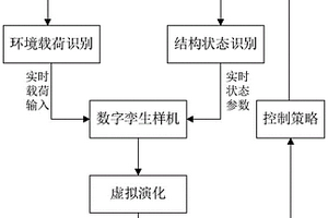 基于載荷與狀態(tài)結(jié)合的飛行器結(jié)構(gòu)強(qiáng)度數(shù)字孿生方法