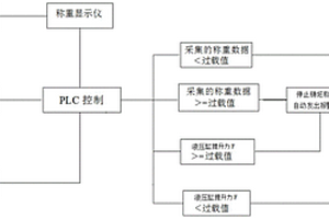 稱重傳感器過載保護(hù)方法及系統(tǒng)