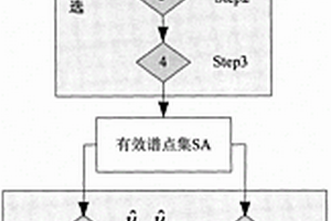 X波段導(dǎo)航雷達(dá)淺海表面流與水深聯(lián)合估計方法