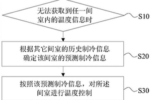 冰箱溫度控制方法、裝置及冰箱