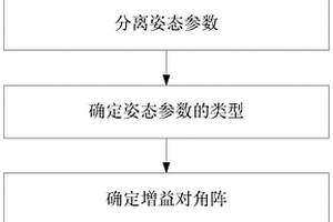 基于盲源分離的自旋穩(wěn)定衛(wèi)星姿態(tài)確定方法及系統(tǒng)