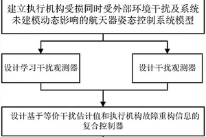 執(zhí)行機(jī)構(gòu)受損下的航天器抗干擾姿控方法