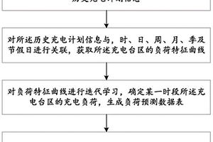 用于控制電動汽車有序充電的方法及系統(tǒng)