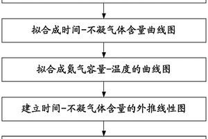 基于不凝氣體組合試驗的環(huán)路熱管壽命預估方法