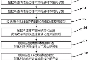 電站SCR催化劑失活概率集構(gòu)建方法、裝置及存儲介質(zhì)