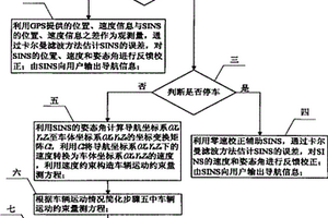 車載SINS/GPS組合導(dǎo)航系統(tǒng)性能增強方法