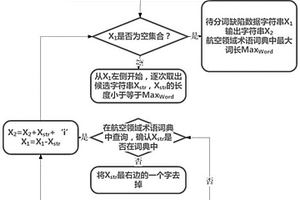 機載系統(tǒng)軟件缺陷分類方法