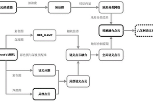 基于視覺和振動觸覺融合的地形語義感知方法