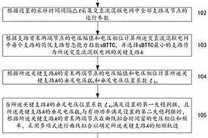 交直流混聯(lián)電網(wǎng)失穩(wěn)預判與緊急控制的方法和系統(tǒng)