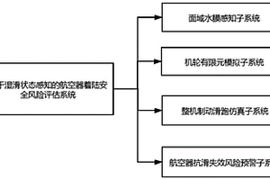 基于濕滑狀態(tài)感知的航空器著陸安全風(fēng)險(xiǎn)評(píng)估系統(tǒng)