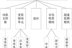 風力發(fā)電機組直流變槳柔性收槳系統(tǒng)