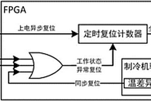 基于反熔絲FPGA的星載制冷機控制器內部復位電路