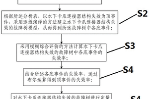 水下卡爪連接器結(jié)構(gòu)失效的風(fēng)險(xiǎn)評(píng)估方法