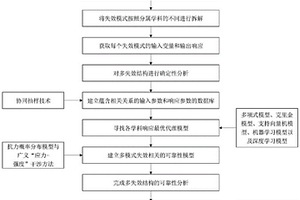 基于學科分解的多失效結構分布式協(xié)同可靠性方法