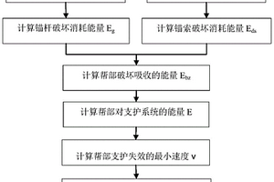 用于評價巷道幫部錨網索支護性能的方法