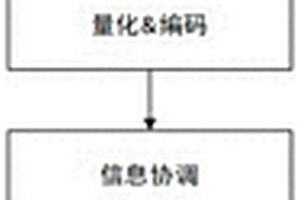 用于可穿戴設備的數據安全傳輸方法