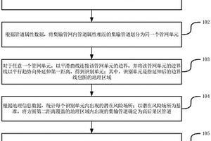 油氣田集輸管道的高后果區(qū)識別方法和裝置