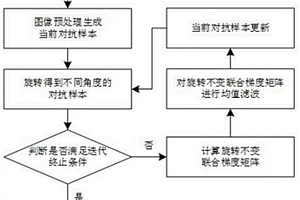 在物理世界下具有旋轉魯棒性的圖像對抗樣本生成方法