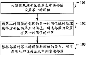 鄰區(qū)關系表的管理方法及裝置