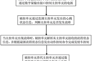 主控單元雙冗余熱備份發(fā)射車控制方法