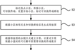 移動通信網的負載均衡方法和系統(tǒng)