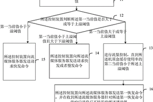 可變碼率媒體流的流量控制方法、裝置以及系統(tǒng)