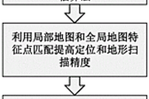 適用于車輛底盤集成控制的路面工況預(yù)瞄方法