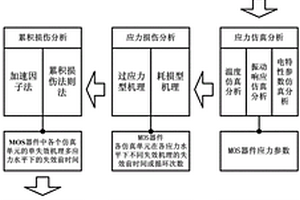 基于失效物理的MOS器件可靠性仿真評價方法