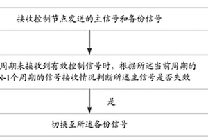 信號切換方法、裝置及車輛