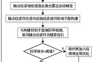 基于拓展卡爾曼濾波的多傳感器融合SLAM方法