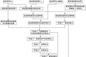 汽車結(jié)構(gòu)件的疲勞壽命的預(yù)估方法