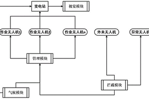 應用于變電站的無人機安全防御系統(tǒng)